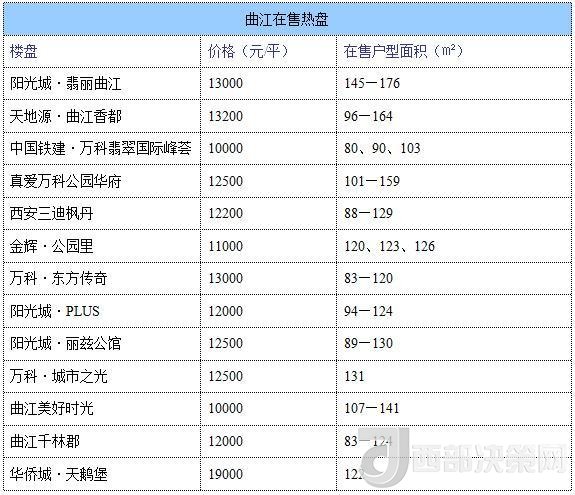 12月西安房價地圖：主城區(qū)11396元/平 剛需死心？