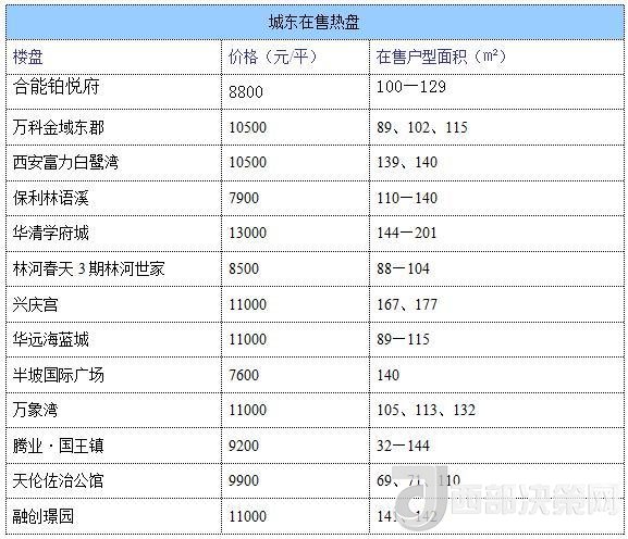 12月西安房價地圖：主城區(qū)11396元/平 剛需死心？