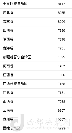 上半年31省區(qū)市人均消費(fèi)支出。來自國家統(tǒng)計(jì)局