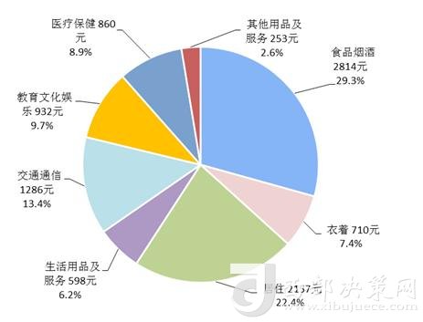 2018年上半年居民人均消費(fèi)支出及構(gòu)成。來自國家統(tǒng)計(jì)局