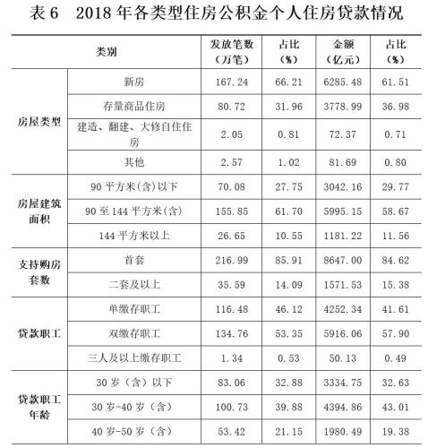 2018年各類型住房公積金個(gè)人住房貸款情況。