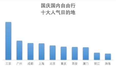 來自《2019國慶旅游趨勢預(yù)測報告》。